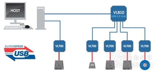 VIA 2nd Generation USB 3.0 HDD Controllers Available in March