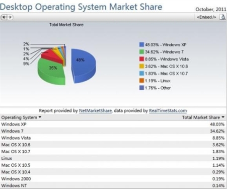 Windows XP global market share fell below 50%