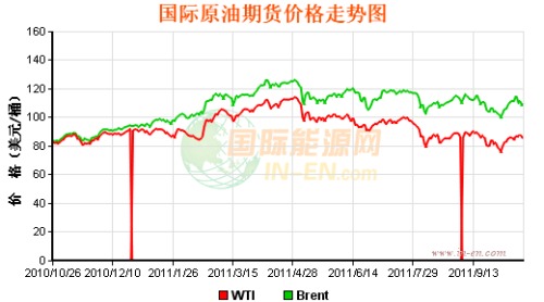 International oil prices rise higher on Thursday