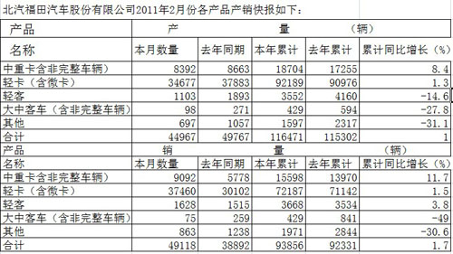 Fukuda sales of 49,100 units in February increased 26.29% year-on-year