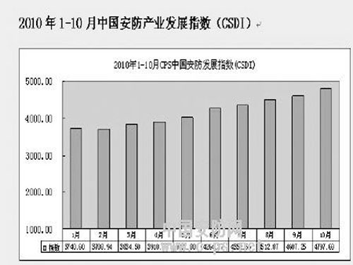 The China Security Comprehensive Development Economic Index was issued