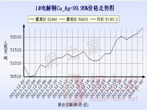 Shanghai spot copper price chart January 2