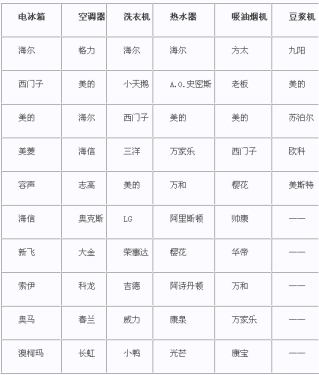 Home appliance industry brand test evaluation results