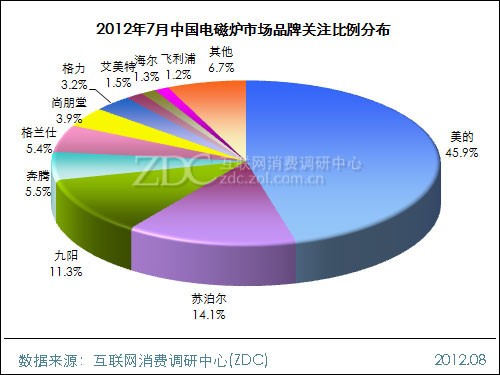 July 2012 China Induction Cooker Market Analysis Report