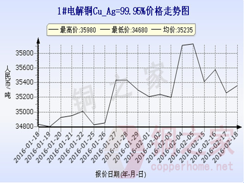 Shanghai spot copper price trend 2016.2.18