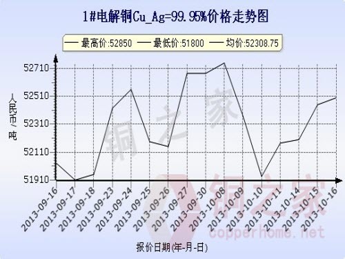 Shanghai Spot Copper Price Chart October 16
