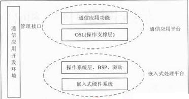 Research on Embedded Power Communication Equipment Platform