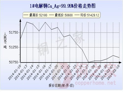 Shanghai spot copper price chart February 10