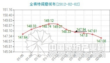 Today, the price index of special cotton wool cloths fell slightly