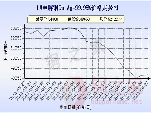 Shanghai spot copper price chart June 27