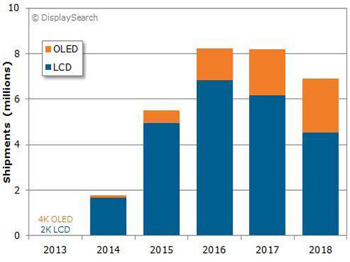 Quantum dots and curved TV shipments fly together