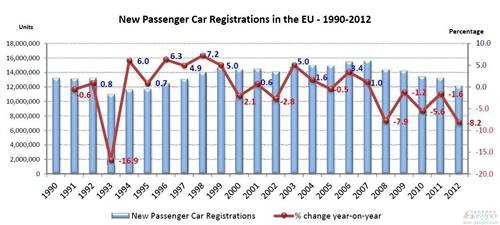 European car sales hit a 17-year record low in 2012