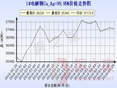 Shanghai spot copper price trend 2016.3.39