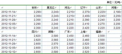 The wholesale price of corn in major provinces and cities in the first five weeks