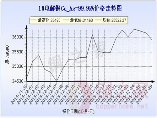 Shanghai spot copper price chart December 29