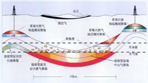 Huadian Group's shale gas layout