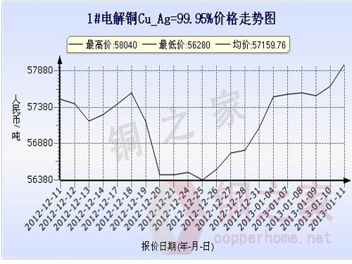 Shanghai spot copper price chart January 11