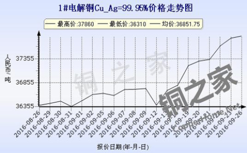 Shanghai spot copper price chart September 26