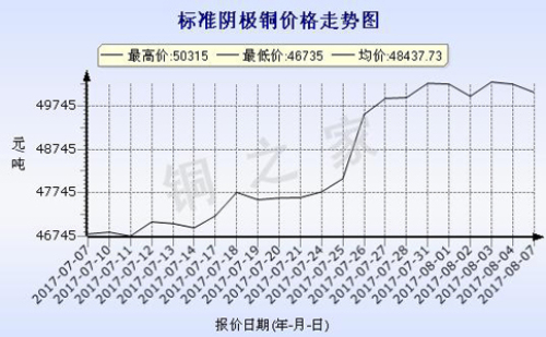 Shanghai Huatong Copper Price Trends on August 7, 2017