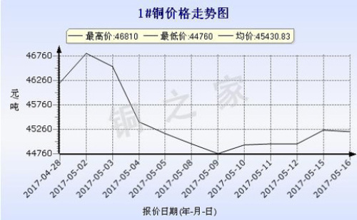 May 16, 2017 Guangzhou spot copper price trend