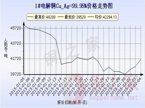 Shanghai spot copper price chart February 4