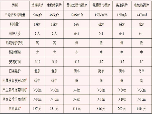 Simple comparison of operating costs for various types of fuel boilers