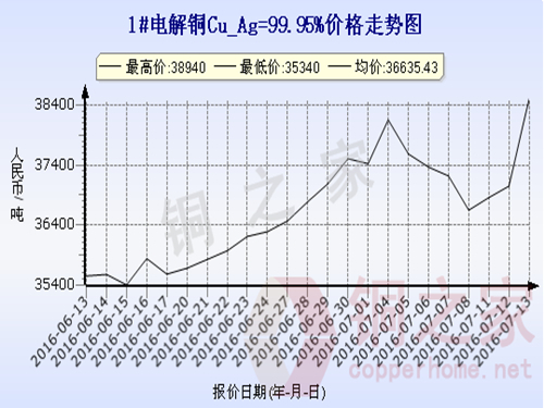 Shanghai spot copper price trend 2016.7.13