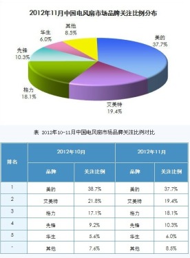 2012.11 China Fan Market Analysis Report