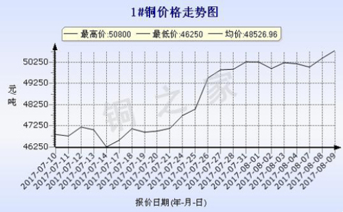 August 9th, 2017 Spot Copper Price Trends in Guangzhou