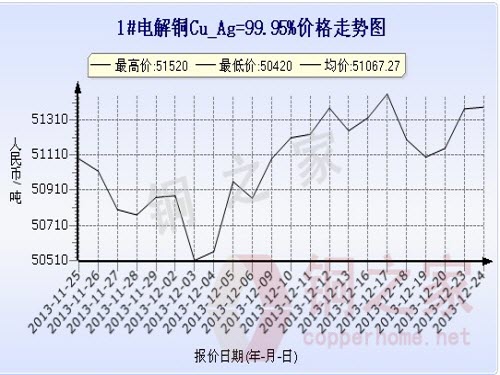 Shanghai spot copper price chart December 24