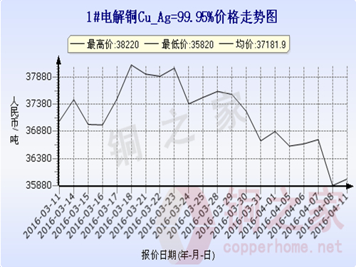Shanghai spot copper price trend 2016.4.11