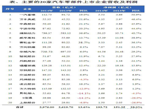 Net profit of parts listed companies is generally rising