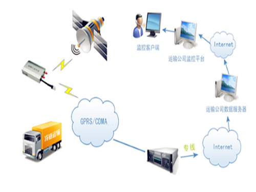 Temperature and Humidity Automatic Monitoring System Helps Vaccines Through Transportation Safety Period