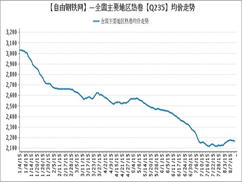 2015 Annual Average Price of Main Steel Products in Major Regions