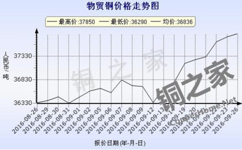 Shanghai Property Trade Copper Price Chart September 26