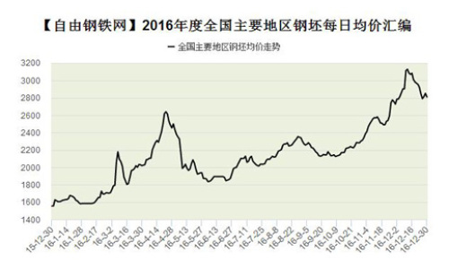 2016 billet average price compilation in major regions of the country