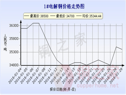 Shanghai spot copper price trend 2016.2.2