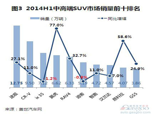 Domestic high-end SUV analysis in the first half of 2014