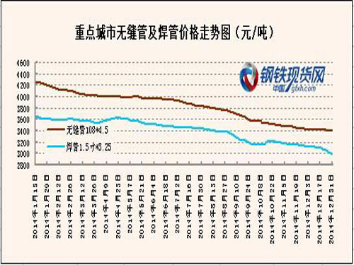 Post-holiday pipe prices stabilize steadily