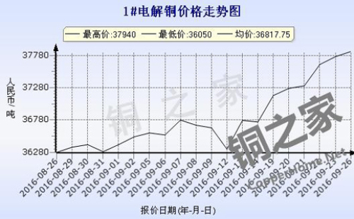Guangdong South Reserve Copper Price Chart September 26
