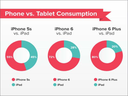 iPad is being abandoned by users