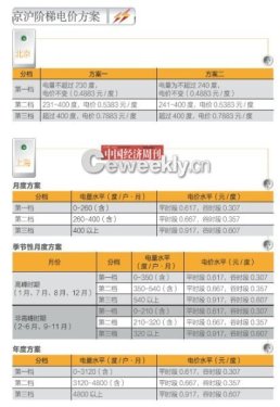 Ladder electricity price was changed by doubts The industry refuted electricity prices should not be cabbage prices