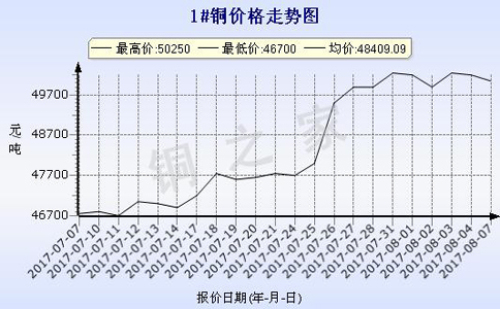 Wuhan spot copper prices trend on August 7, 2017