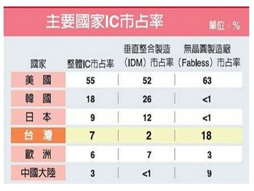 Global IC market share ranks only 3% in mainland China