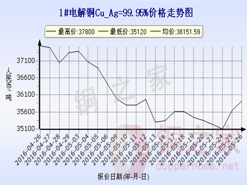 Shanghai spot copper price trend 2016.5.26