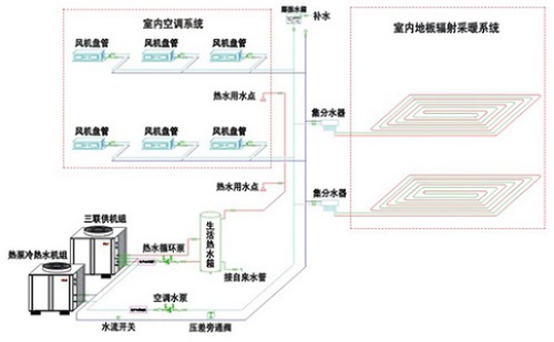 "Multiple development of heat pump triple supply"