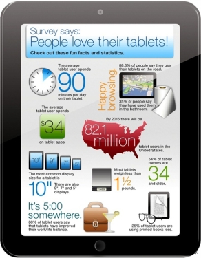 Some interesting data about the tablet