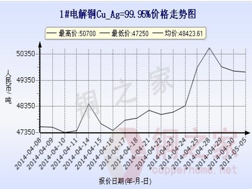 Shanghai Spot Copper Price Chart May 5