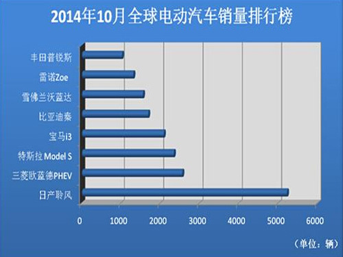 Global electric vehicle sales ranking BYD Qin continues to grow