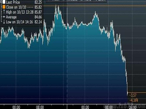 International oil prices fell